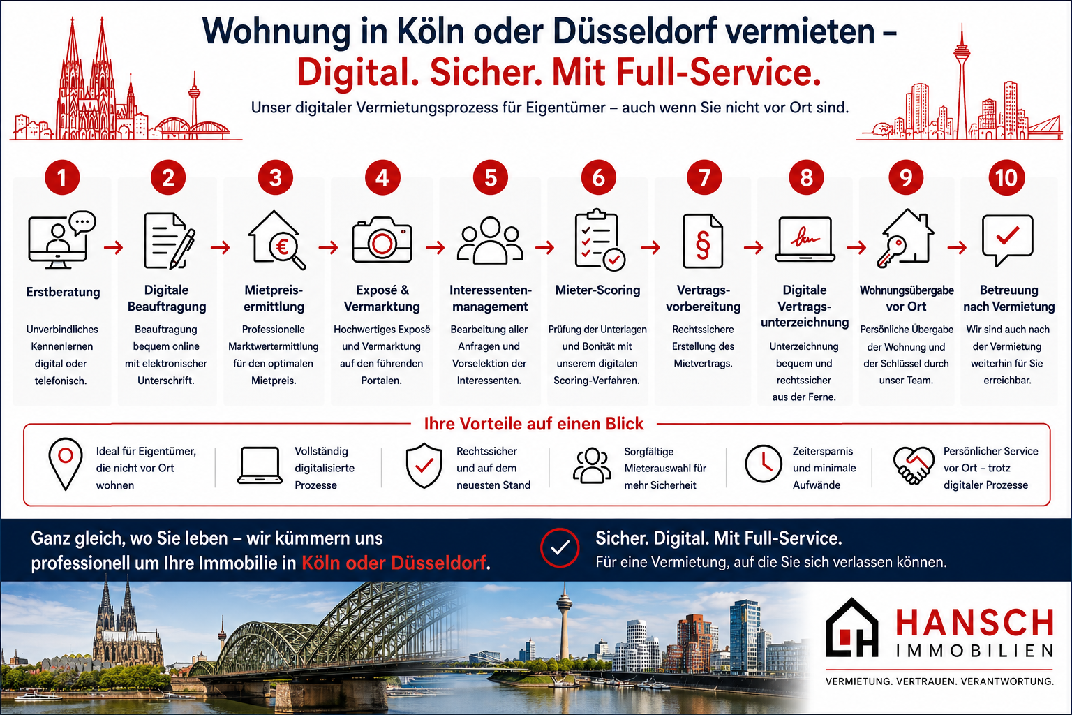Der Digitale Vermietungsprozess Hansch Immobilien Digitaler Vermietungsprozess für auswärtige Immobilieneigentümer in Köln – Makler Jürgen Hansch